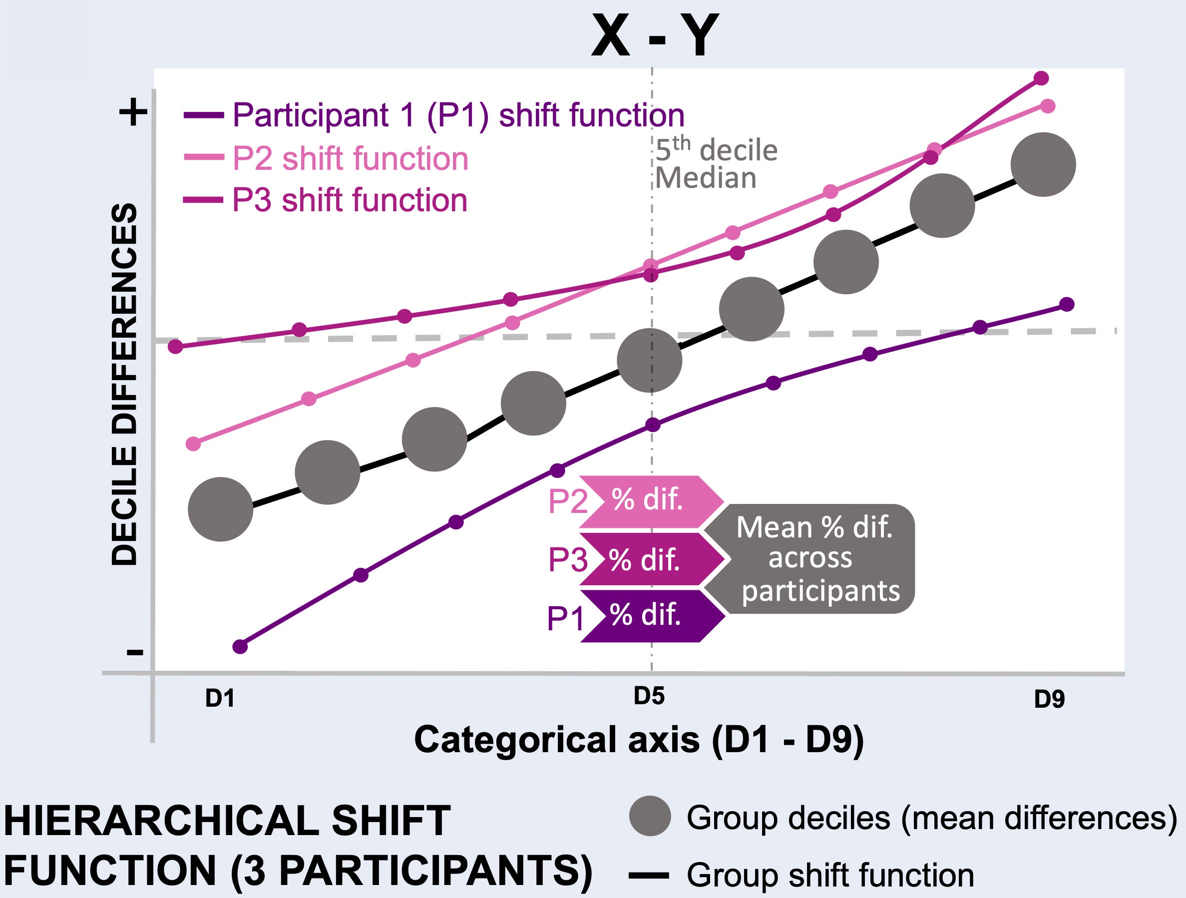 Explanation of the hierarchical shift function analysis.