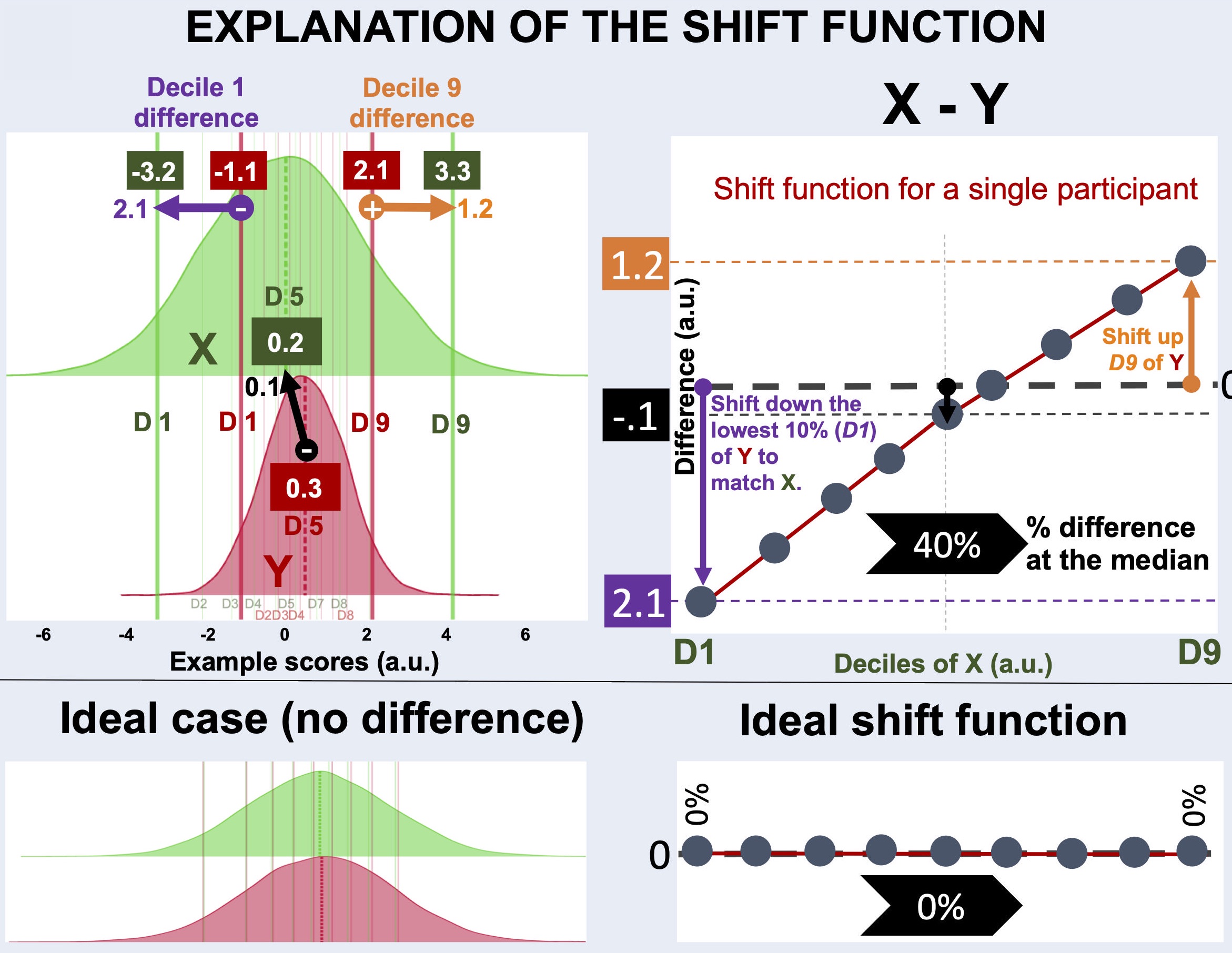 Explanation of the shift function analysis.