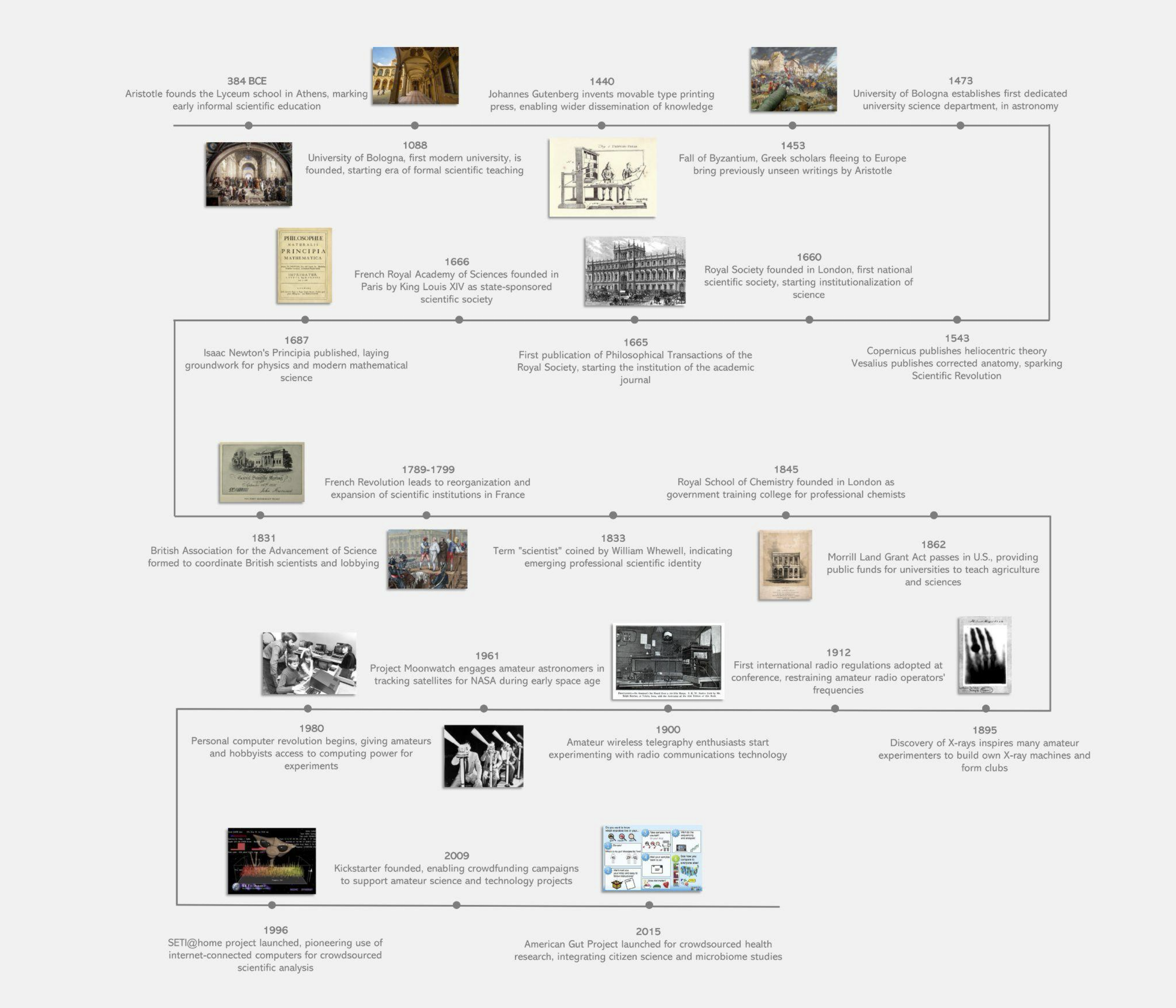 Timeline of amateur science through history.