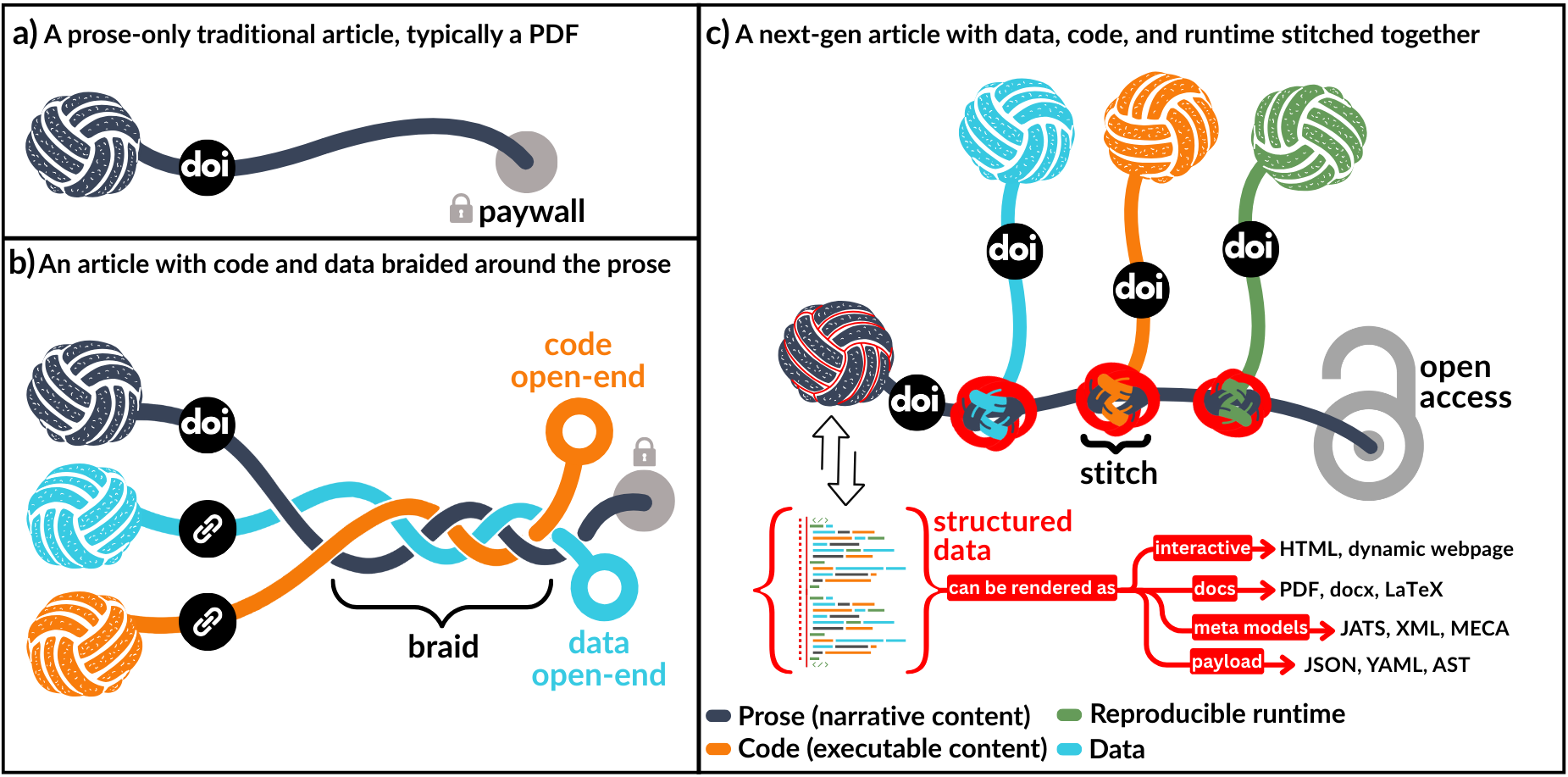 Evolution of article architecture. (a) Traditional prose-only articles are static documents, typically behind paywalls, containing only narrative content. (b) Current articles with code and data availability statements connect to external resources through fragile hyperlinks that are vulnerable to reference rot, shown as braided strands with open ends. (c) Next-generation articles integrate code, data, and runtime environments as core structural components, creating a unified scholarly object. The structured data foundation enables multi-format rendering and serves as the building block for interconnected research networks.