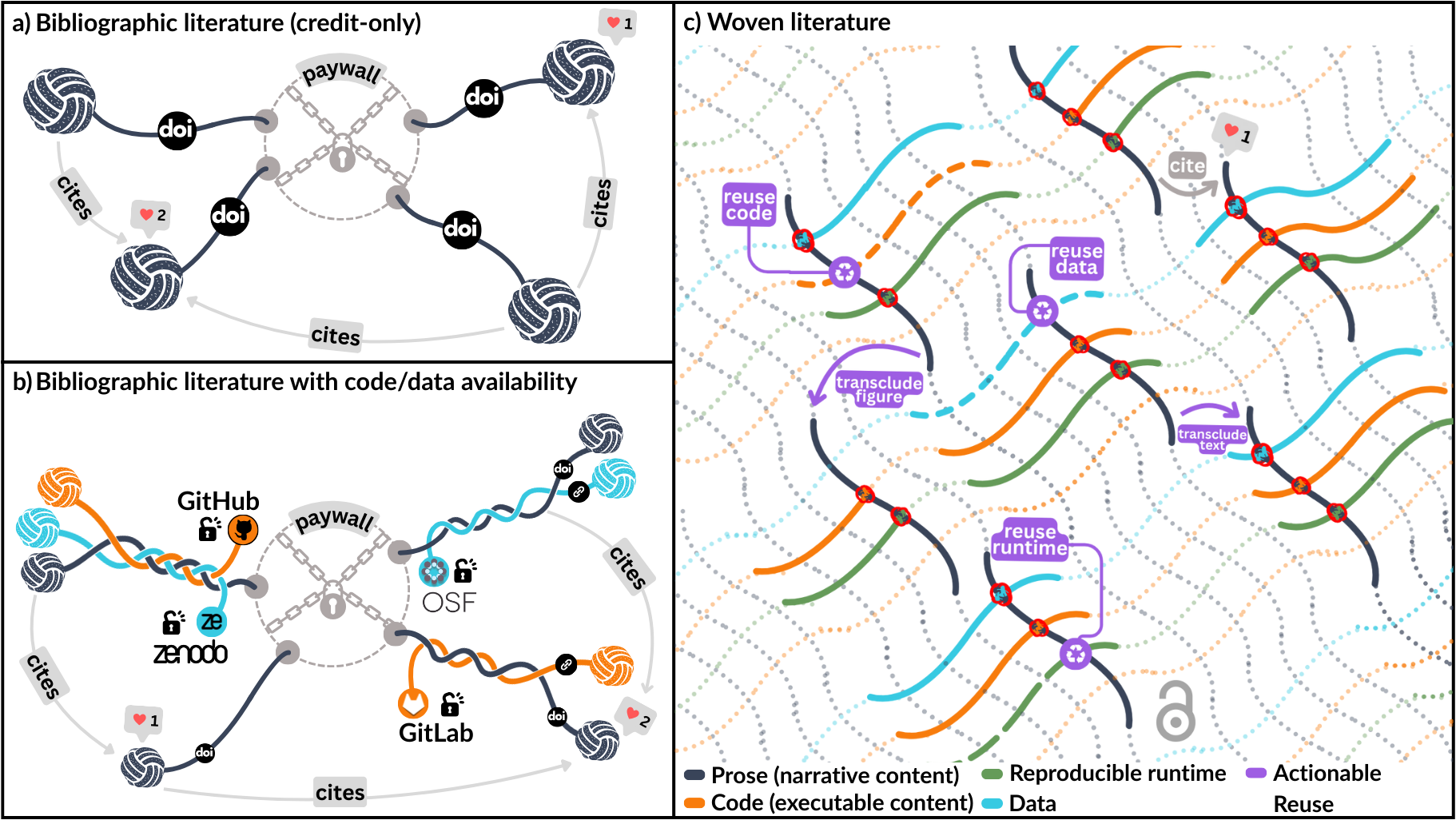 From citation networks to research webs. (a) Traditional bibliographic literature forms simple citation chains between narrative publications, where papers function primarily as units of academic credit. (b) Enhanced bibliographic approaches add peripheral connections to code and data repositories through platforms like GitHub, GitLab, OSF, and Zenodo, but these remain vulnerable to link decay and disconnection. (c) Woven literature creates dense, multi-dimensional networks where research components form actionable connections that enable various reuse patterns such as transclusion (direct insertion of content from one article into another), longitudinal extension as new data becomes available, horizontal adaptation across different datasets, and cross-pollination of research elements throughout the scholarly ecosystem.