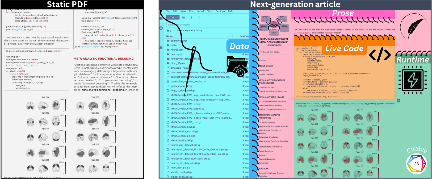 Comparison between a traditional static PDF article (left) and a next-gen reproducible article (right), illustrated using the Neuroimaging Meta-Analysis Research Environment (NiMARE) paper. The next-gen article interlaces prose, live executable code, linked datasets, and computational runtime environments, supporting interactive and transparent scientific communication.