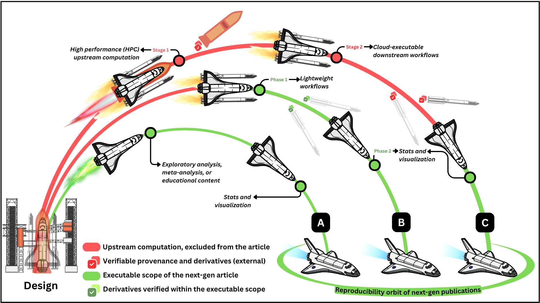 Scientific workflows entering the reproducibility orbit of next-gen publications. Multi-stage tasks are visualized as space missions, where upstream external stages (red arcs) are executed externally and not reproduced in the article, while internal phases (green arcs) fall within the executable scope of the respective next-gen article. Checkmarks indicate verified provenance and derivable outputs from external stages (red) or internal phases (green).