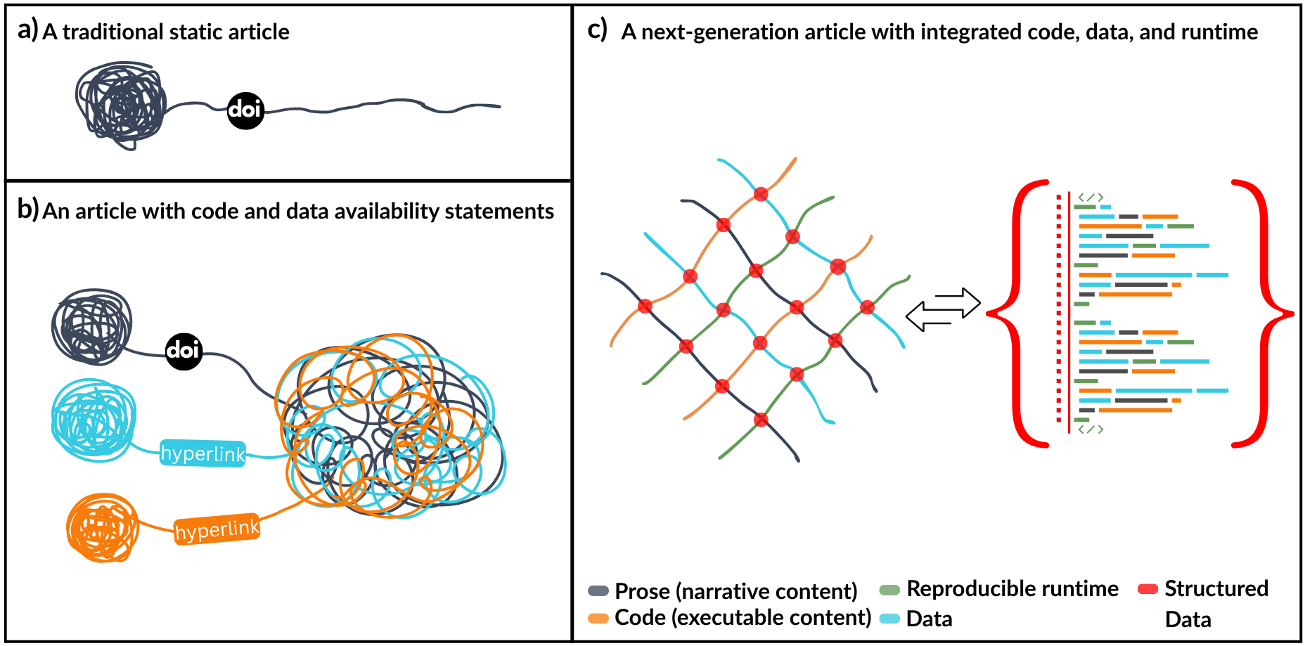 Three publication modes. (a) A traditional static article offers only narrative prose. (b) An article with data and code availability statements offers hyperlinks to external resources but lacks structural integration. (c) A next-gen article integrates prose, data, code, and runtime into a reproducible, inspectable object that is machine-readable. This model forms the foundation of woven literature.