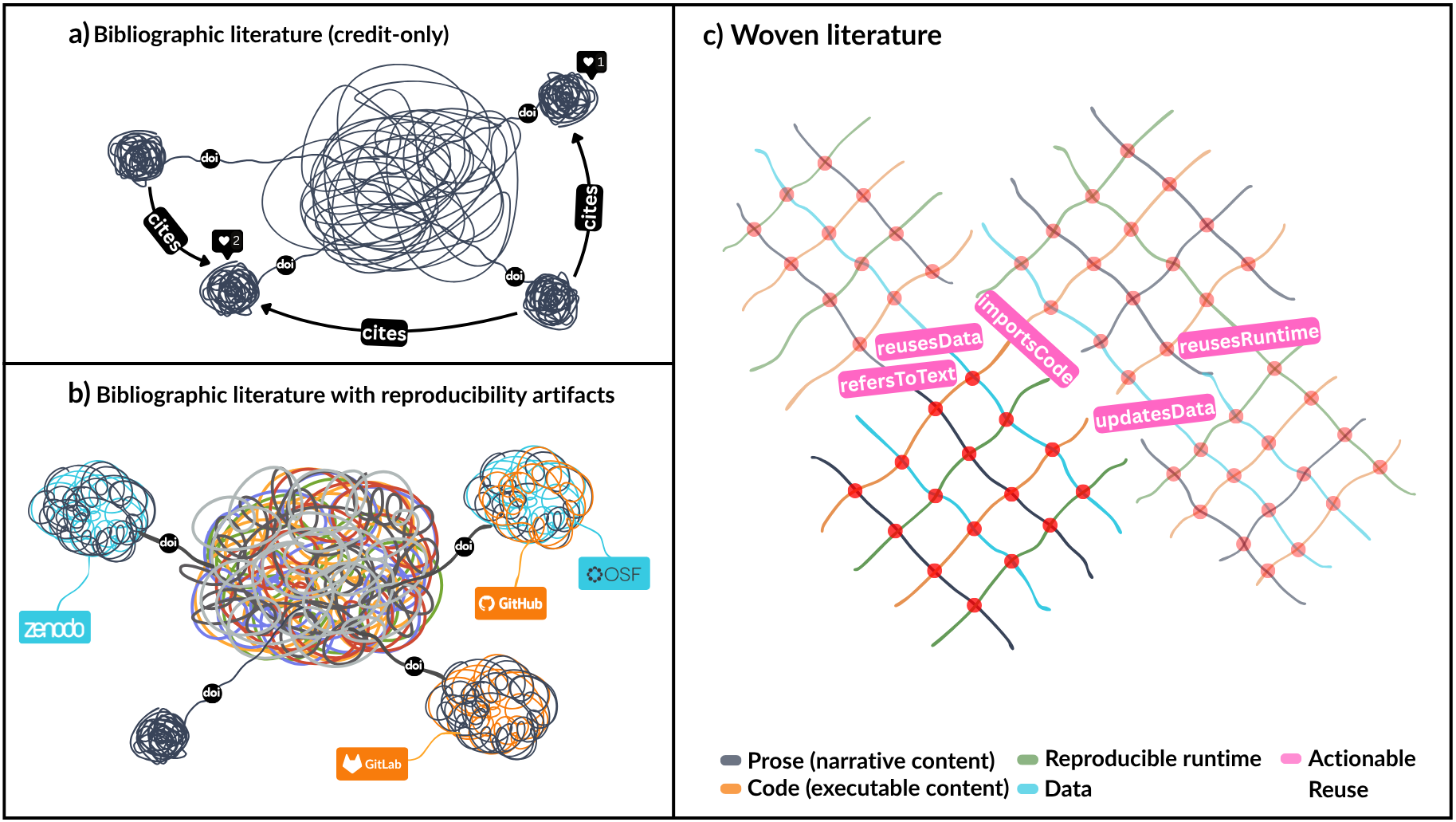 Evolution of scholarly networks. (a) Bibliographic literature consists of citation chains among narrative-only papers. (b) Linked reproducibility artifacts remain structurally peripheral. (c) Woven literature builds formal connections across research components, enabling actionable reuse and extension.