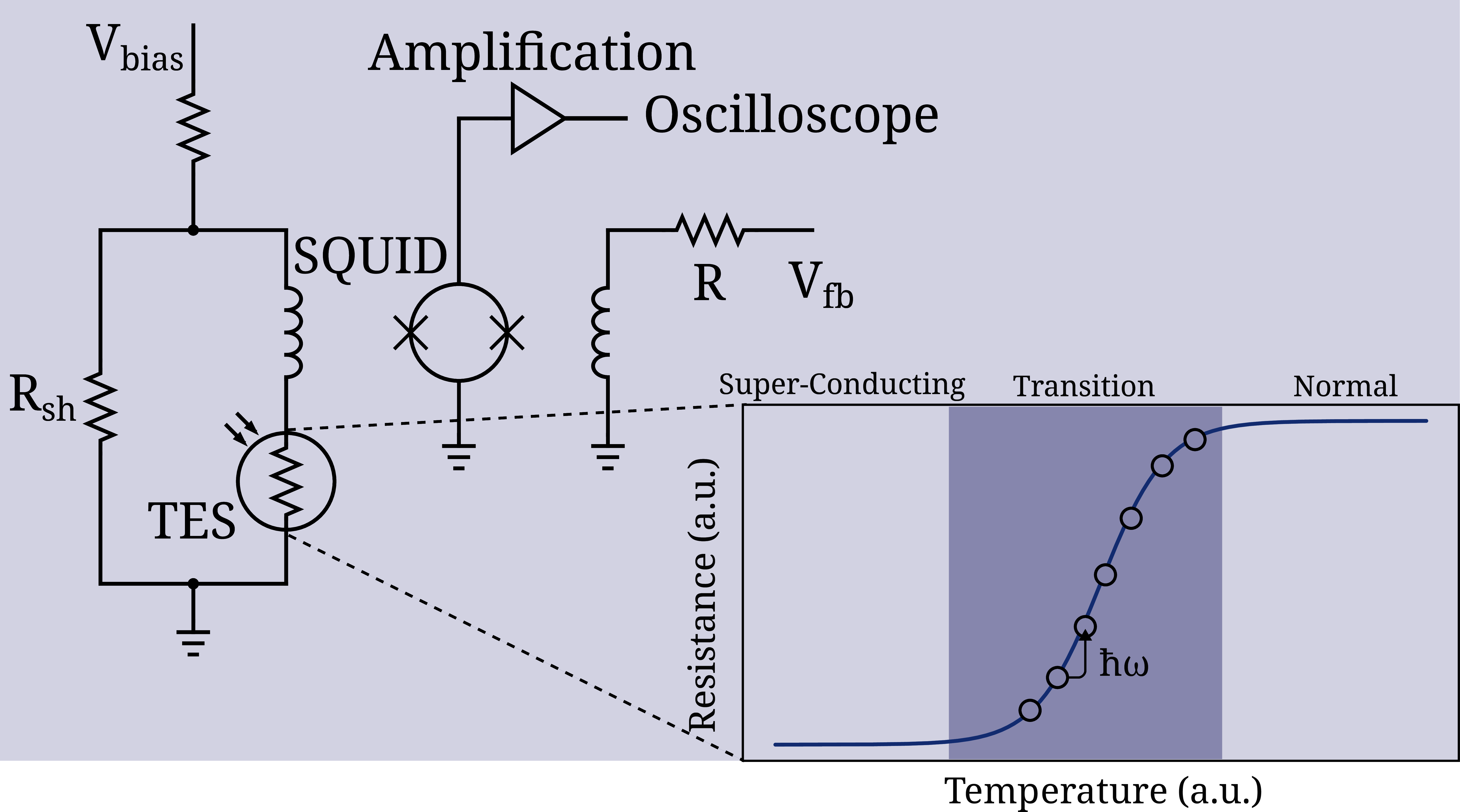 Circuit diagram of a typical transition-edge sensor detection scheme. The circuit can change slightly from one implementation to the other, the illustrated circuit is based on Ref.. The superconducting phase transition of the TES is illustrated through the sharp variation of resistance as a function of temperature, giving the TES extremely sensitive energy resolution .