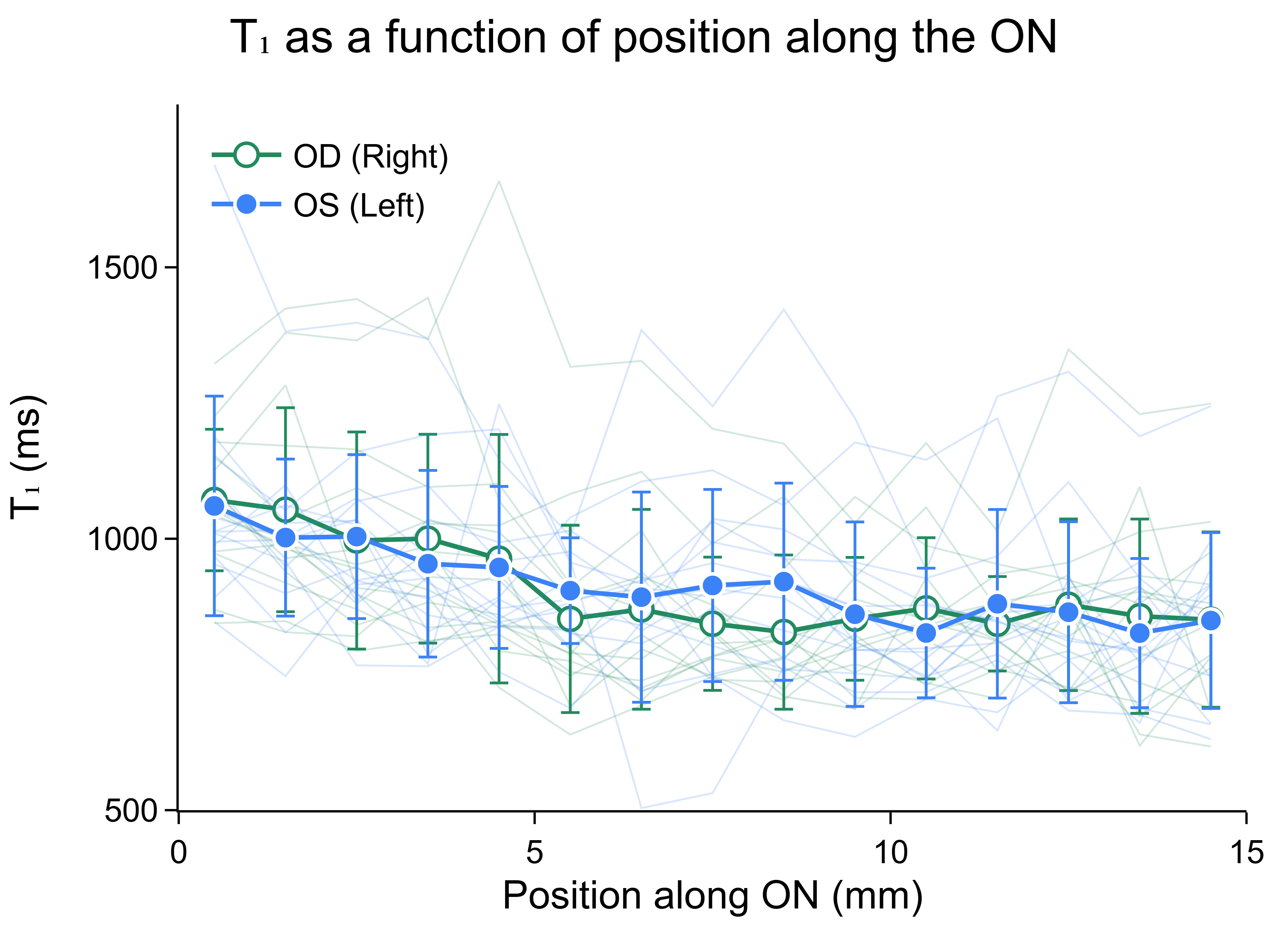 T_1 as a function of position along the optic nerve. Slice-wise mean T_1 values along the first 15 mm of the intraorbital optic nerve for left (filled blue) and right (open green) eyes demonstrate smooth spatial variation without abrupt transitions across the intraorbital segment. Error bars indicate the ±1 between-participant standard deviation. Data can be explored in further detail by following the instructions presented in .