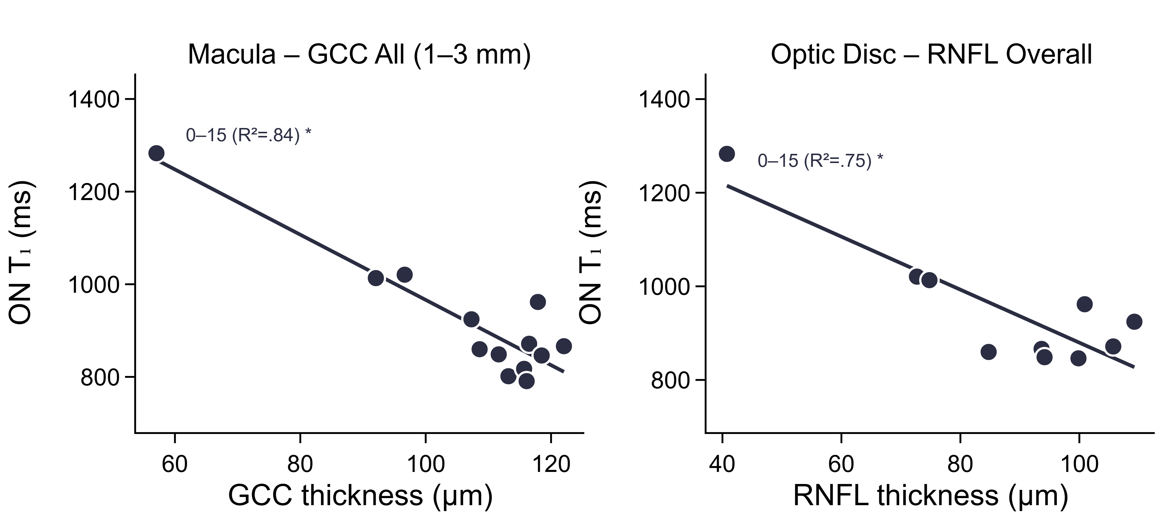 Association between retinal thickness and intraorbital optic nerve T_1 for the primary OCT summary measures. Left: macular ganglion cell complex (GCC) All average (1-3 mm annulus). Right: global peripapillary retinal nerve fiber layer (RNFL) average. Each point represents one participant, with T_1 and retinal thickness averaged across both eyes; lines indicate the ordinary least-squares fit. In the interactive figure, individual participants can be clicked to exclude them from the regression, allowing the influence of each observation on the fit to be assessed directly. Instructions to enable interactive reading are presented in . For further exploration, including alternative OCT sectors, T_1 segments, and a linear mixed-effects analysis treating eyes as repeated measures, please see the interactive dashboard.